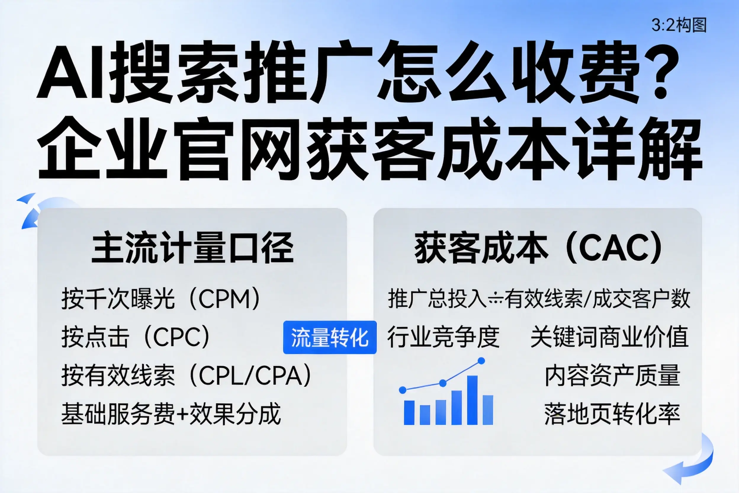 AI搜索推广怎么收费？琼中企业官网获客成本详解