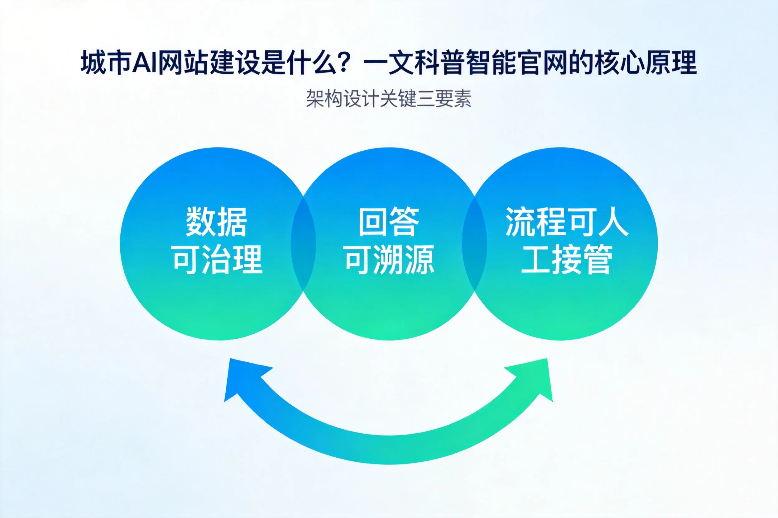 琼中AI网站建设是什么?一文科普智能官网的核心原理