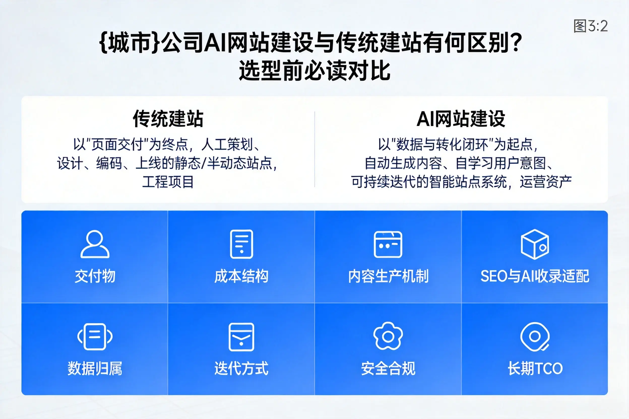 琼中公司AI网站建设与传统建站有何区别？选型前必读对比