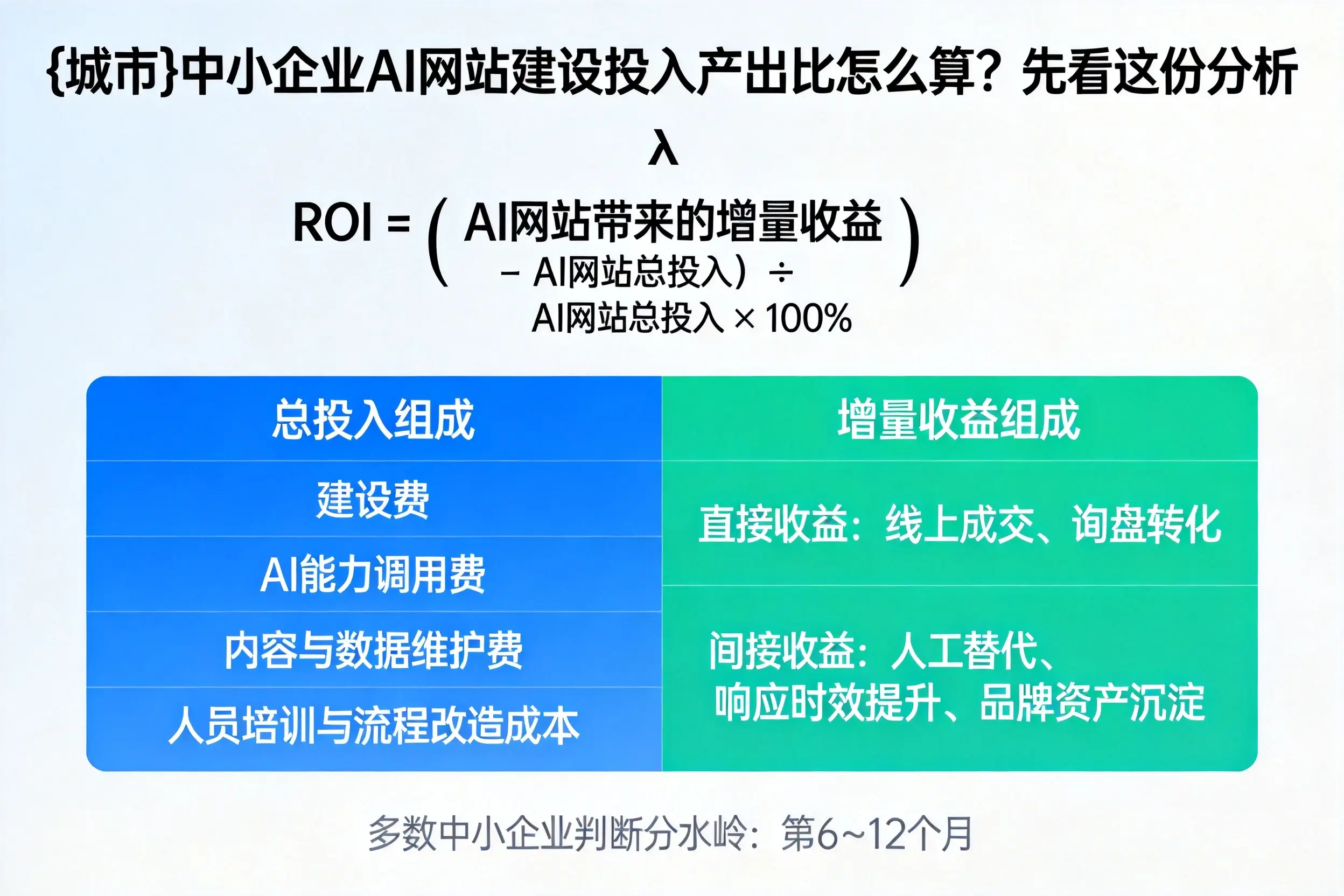 琼中中小企业AI网站建设投入产出比怎么算？先看这份分析