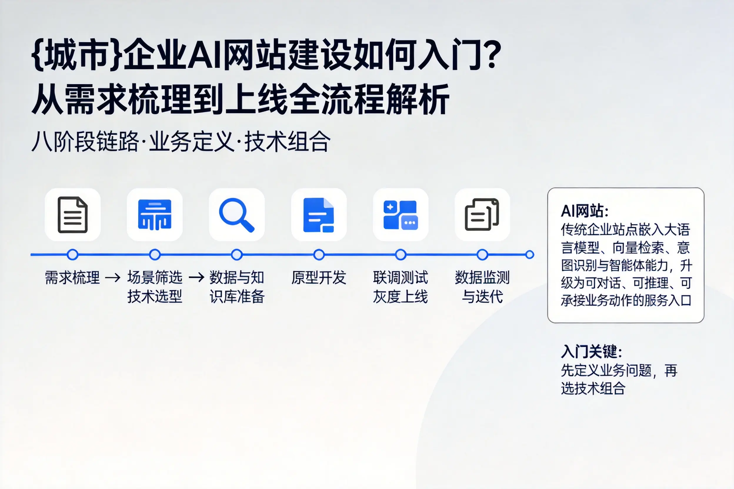 琼中企业AI网站建设如何入门?从需求梳理到上线全流程解析