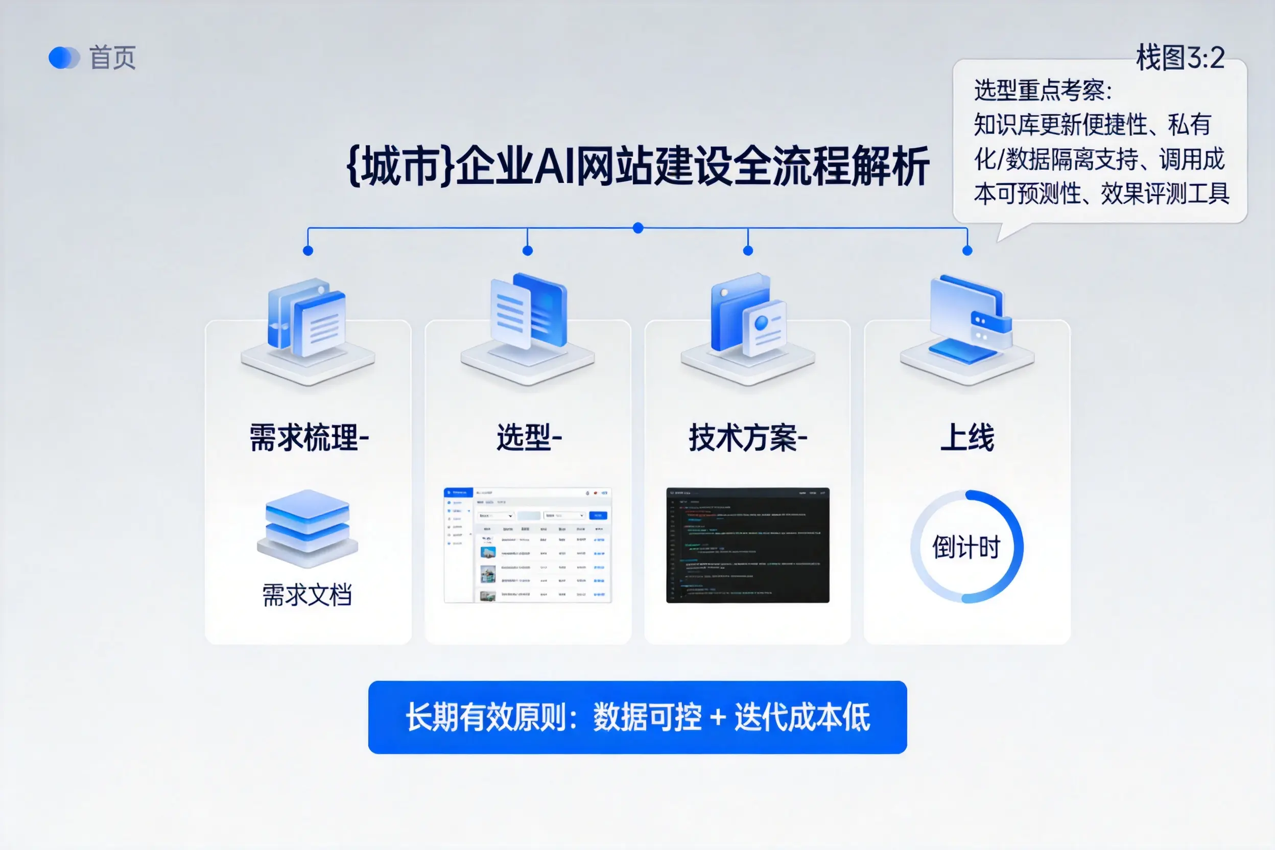 琼中企业AI网站建设如何入门?从需求梳理到上线全流程解析