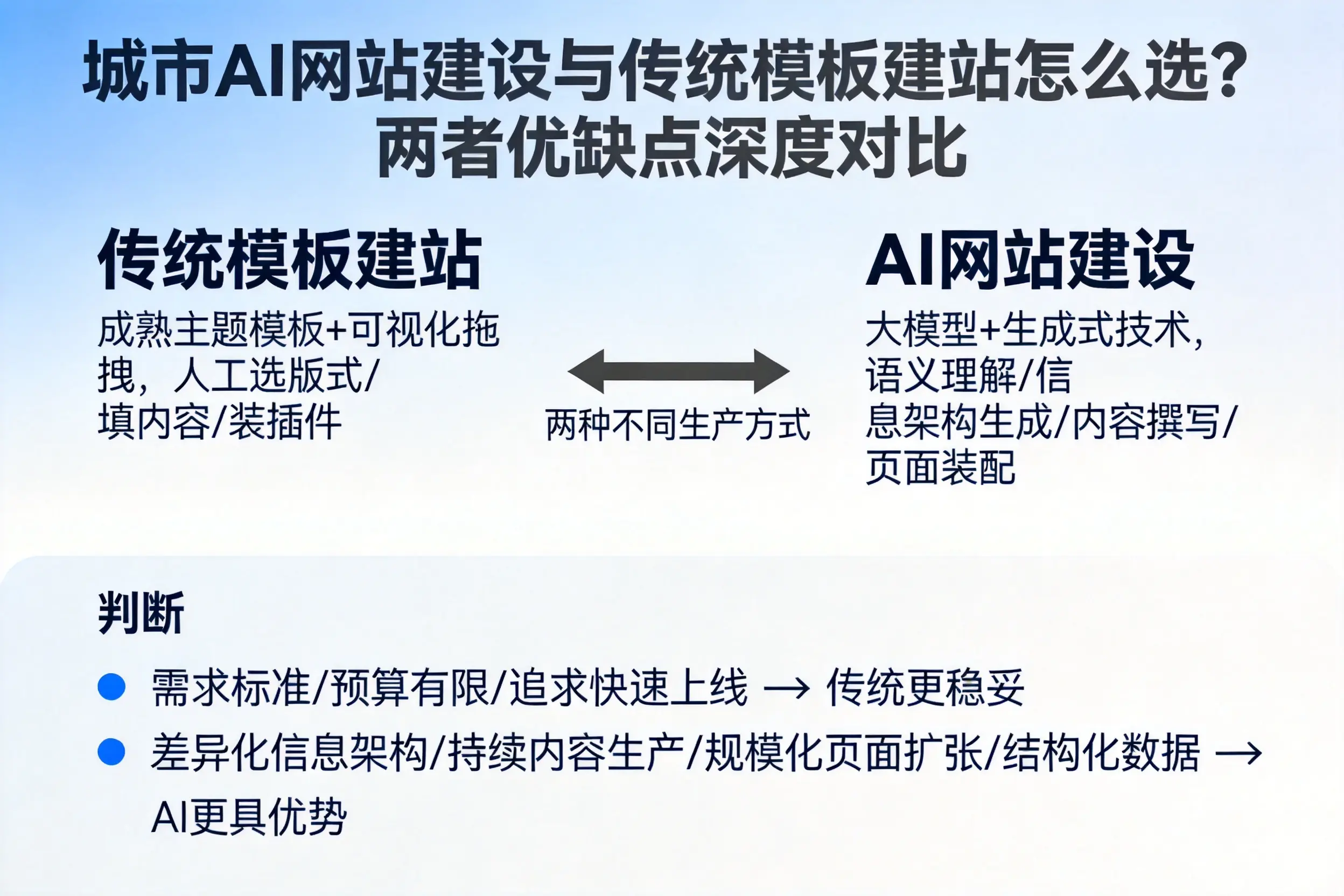 琼中AI网站建设与传统模板建站怎么选？两者优缺点深度对比