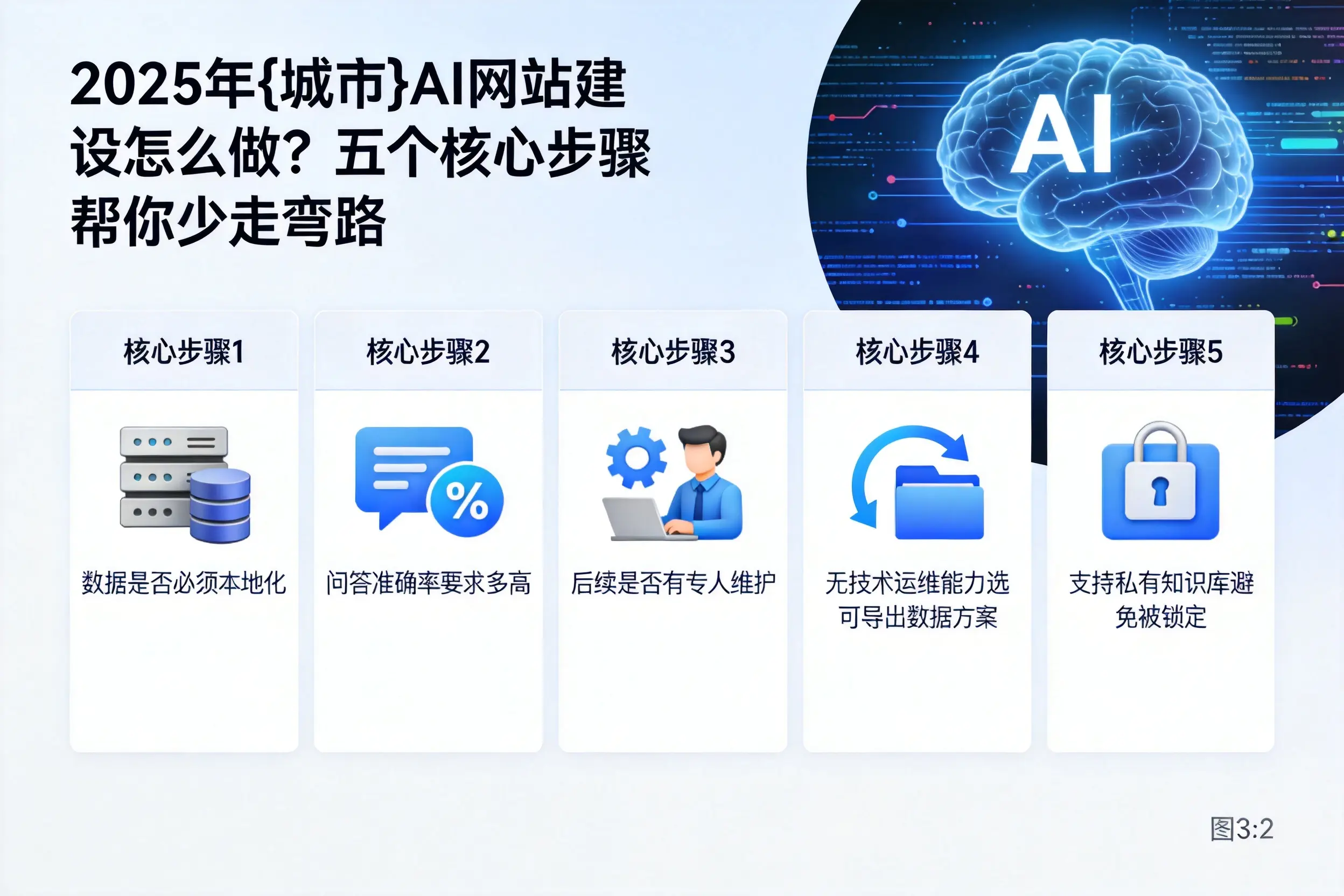2025年琼中AI网站建设怎么做?五个核心步骤帮你少走弯路