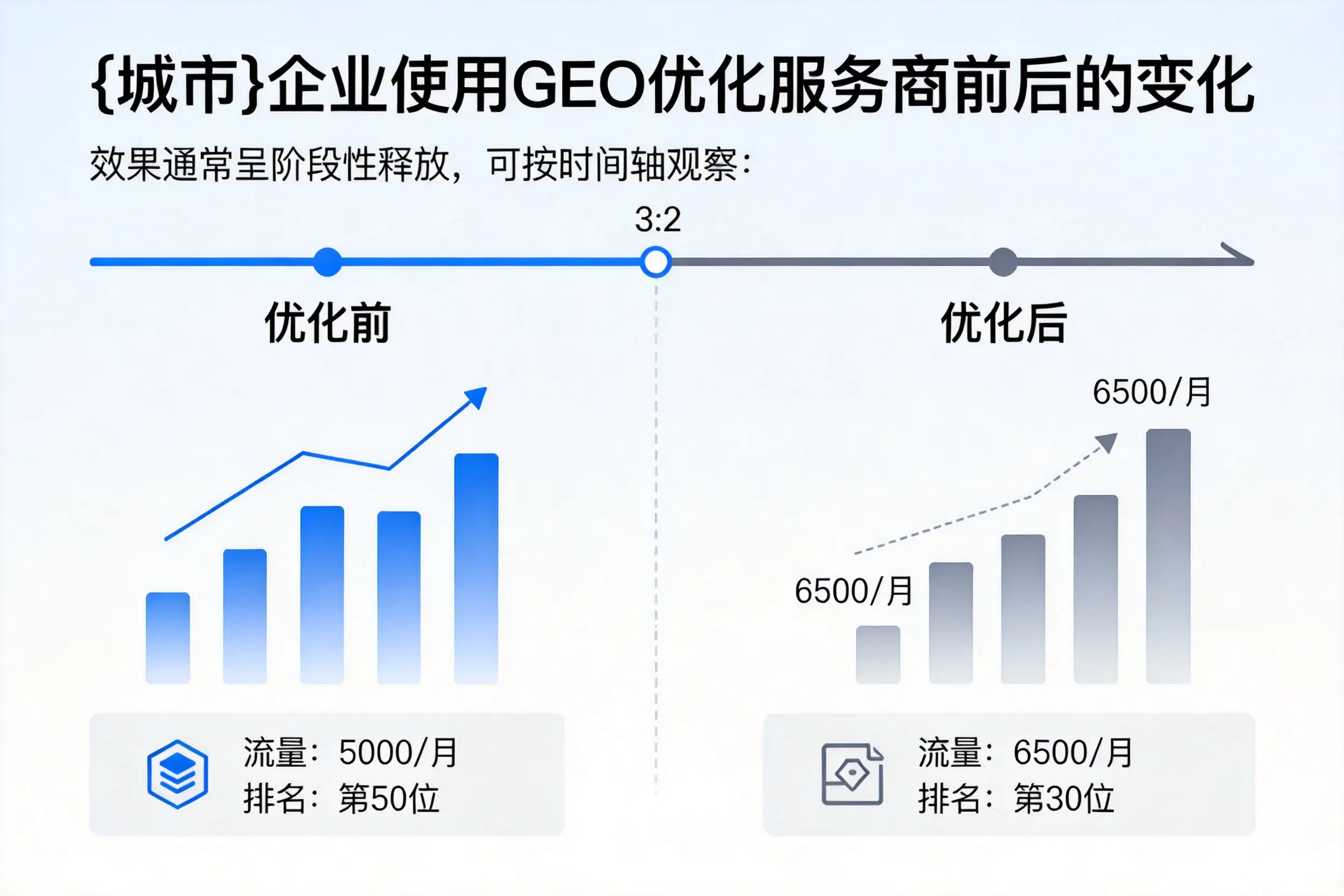 琼中企业使用GEO优化服务商前后的变化