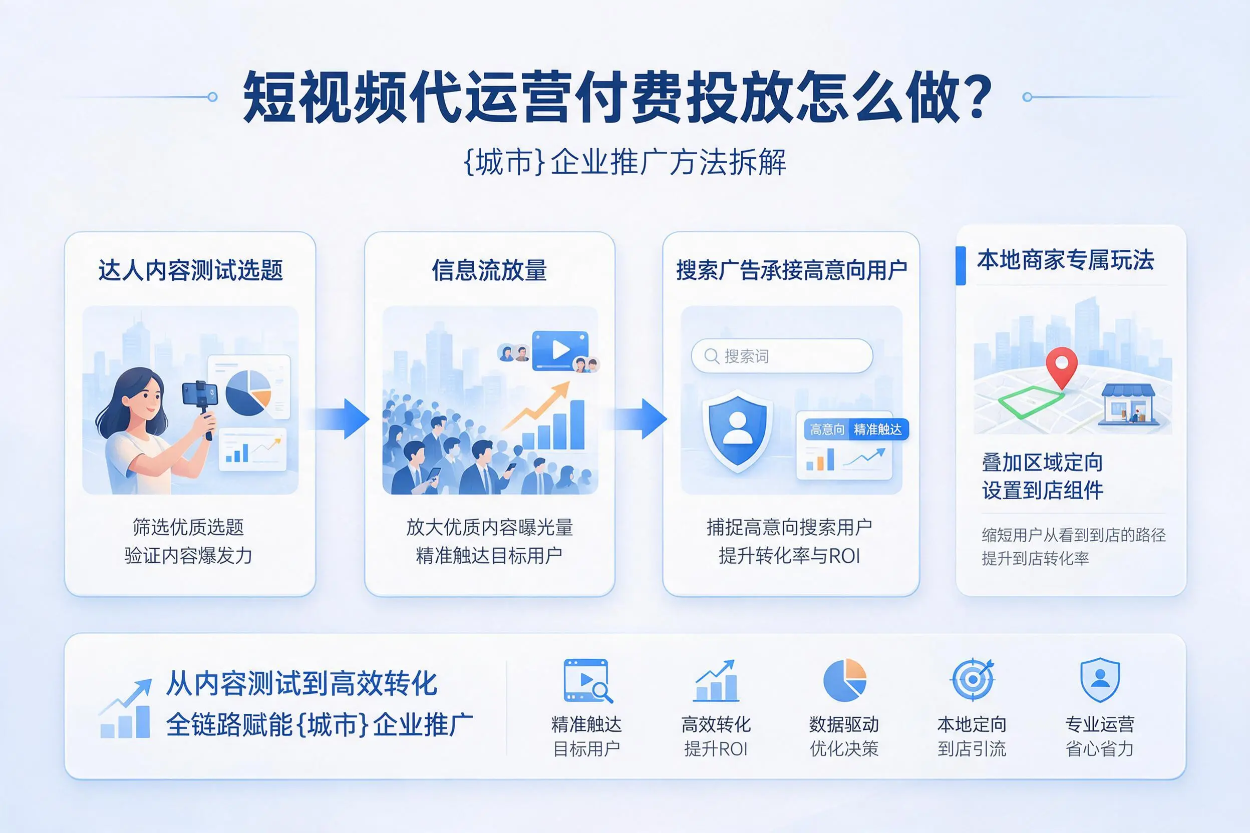 短视频代运营付费投放怎么做?琼中企业推广方法拆解