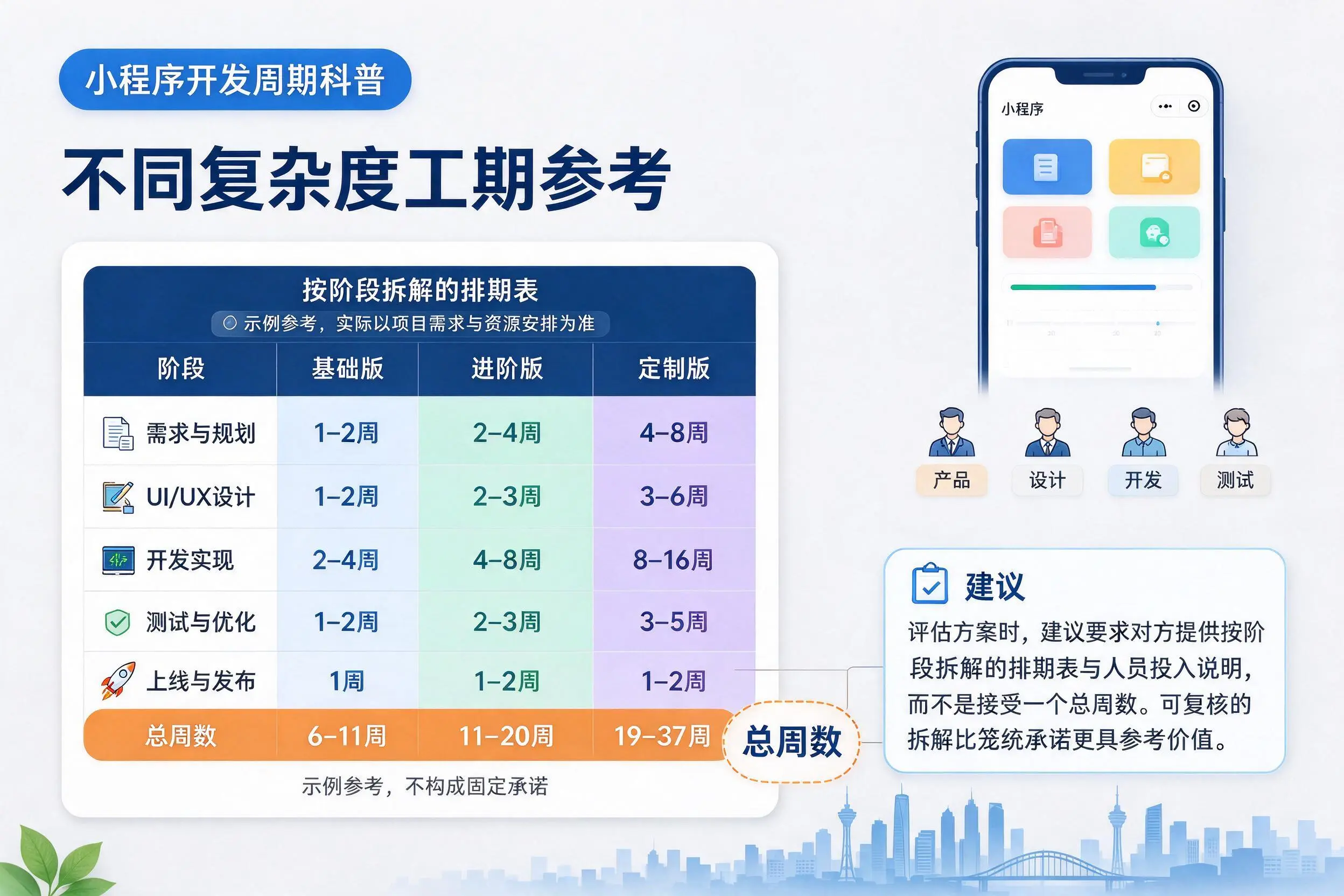 琼中小程序开发周期科普：不同复杂度工期参考