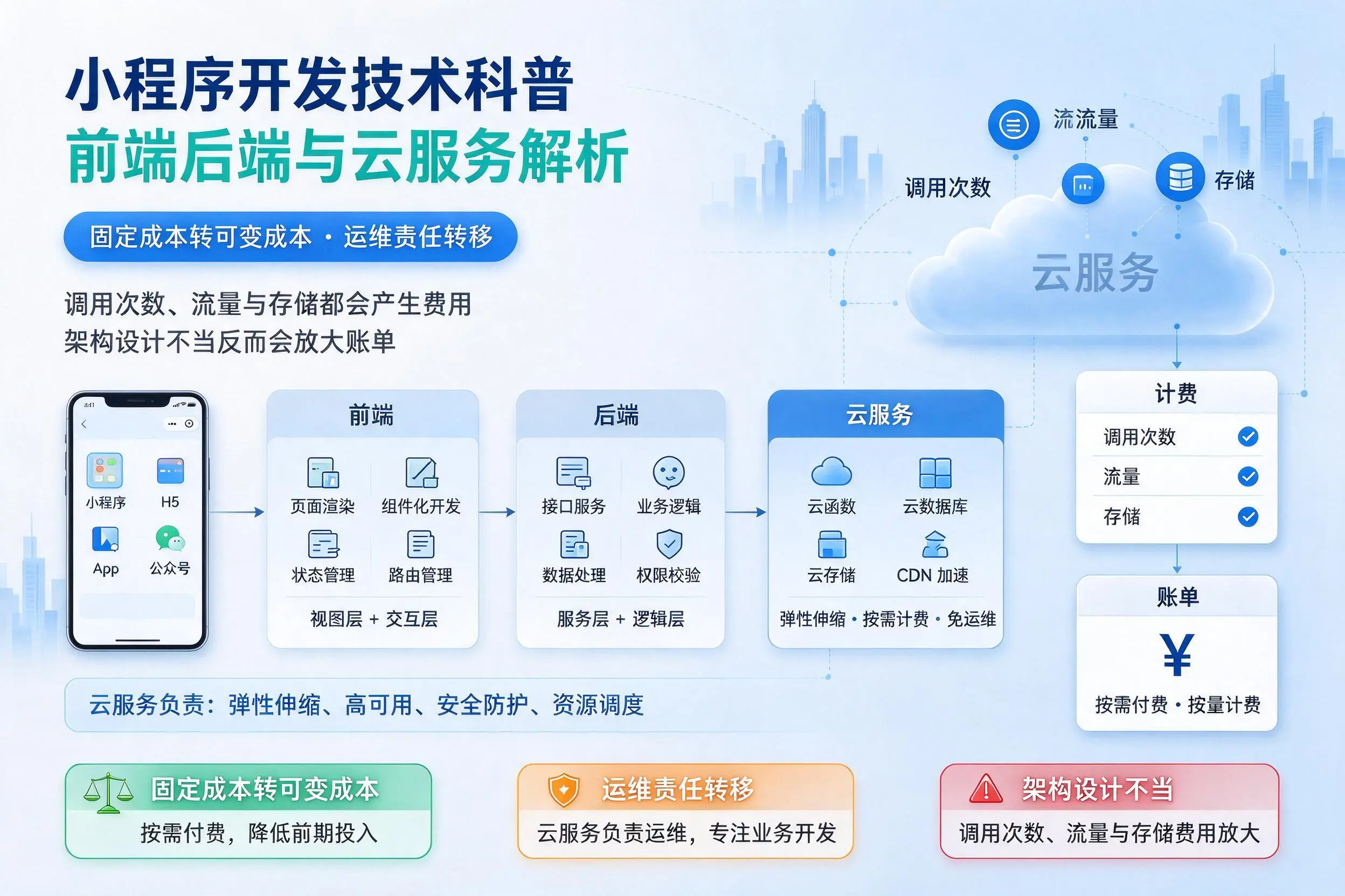 琼中小程序开发技术科普：前端后端与云服务解析