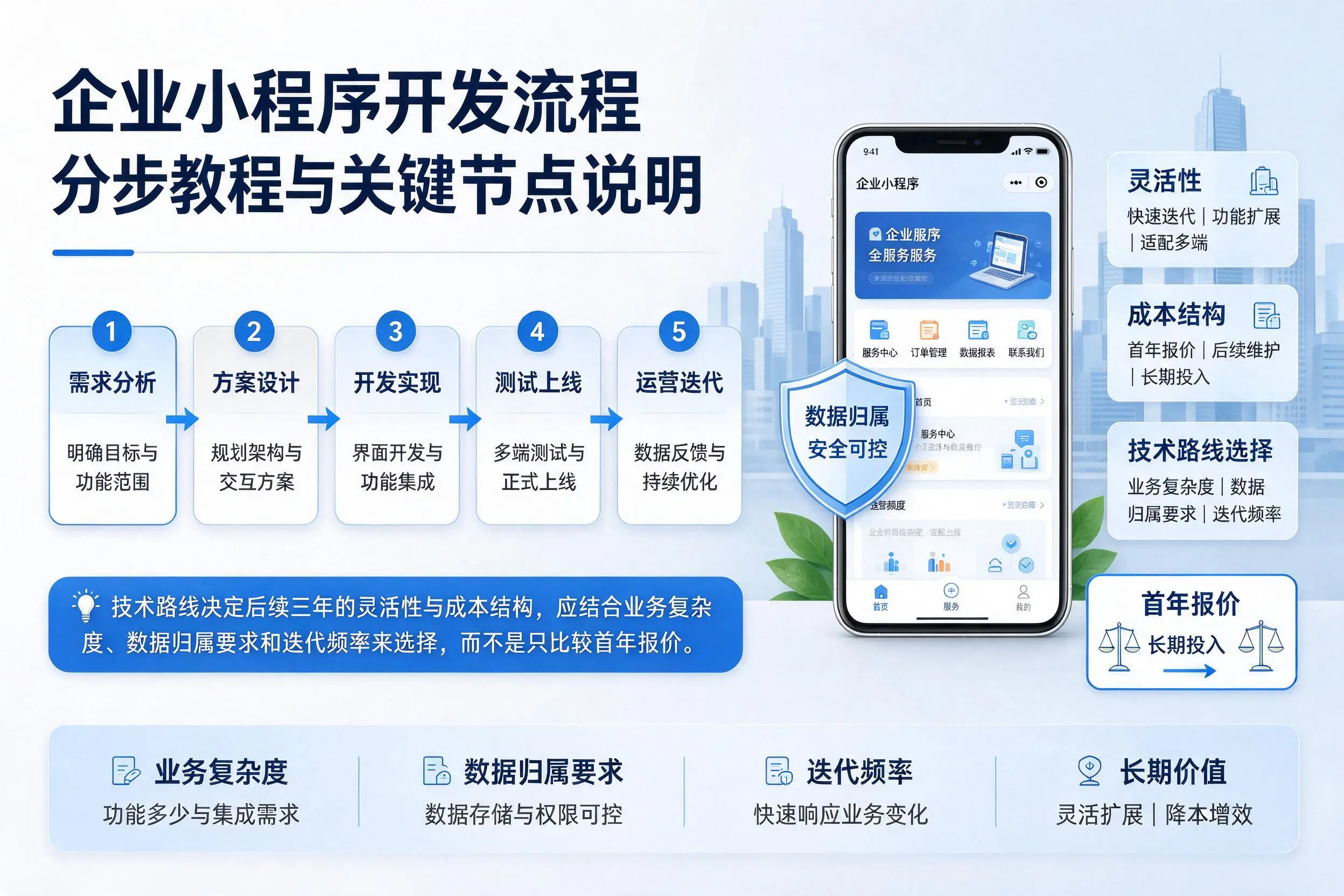 琼中企业小程序开发流程分步教程与关键节点说明