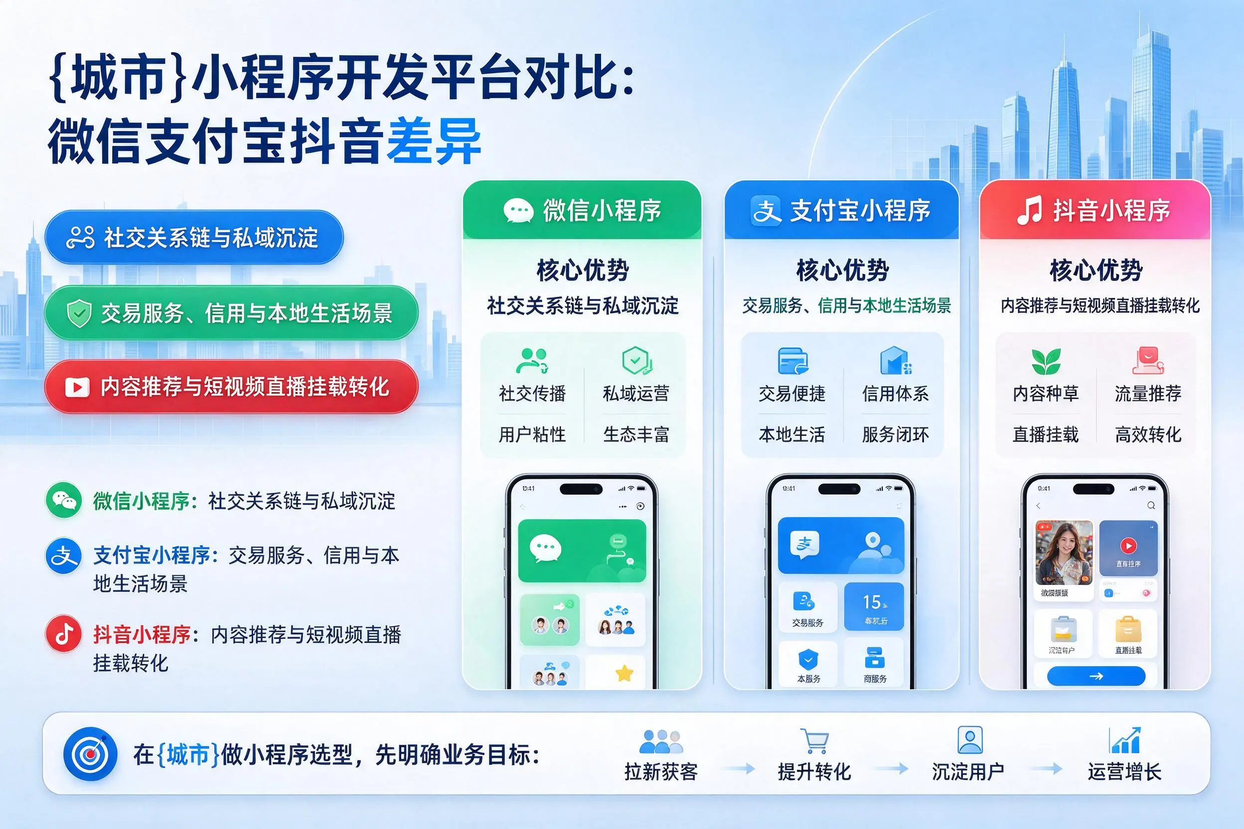 琼中小程序开发平台对比:微信支付宝抖音差异