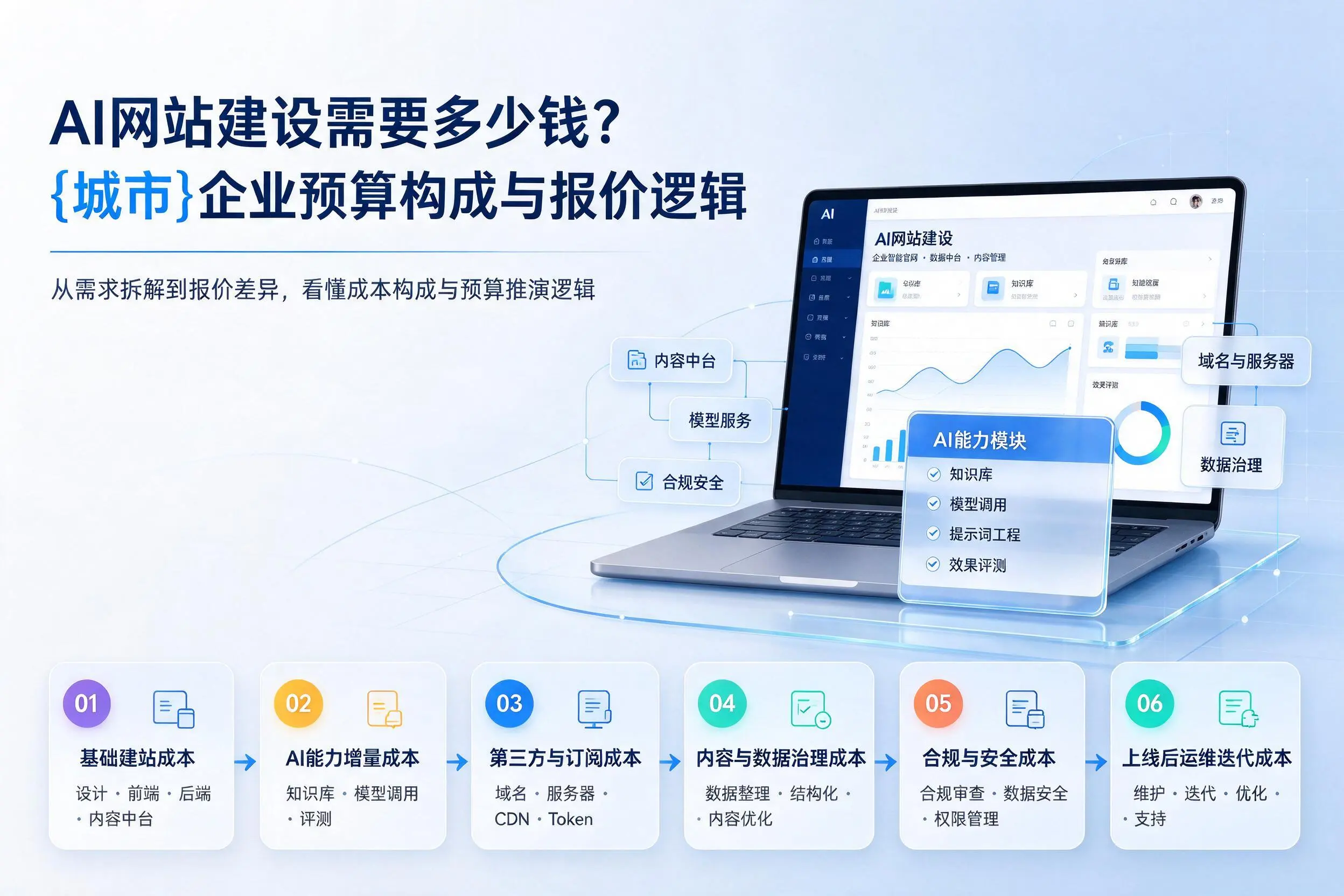 AI网站建设需要多少钱？琼中企业预算构成与报价逻辑