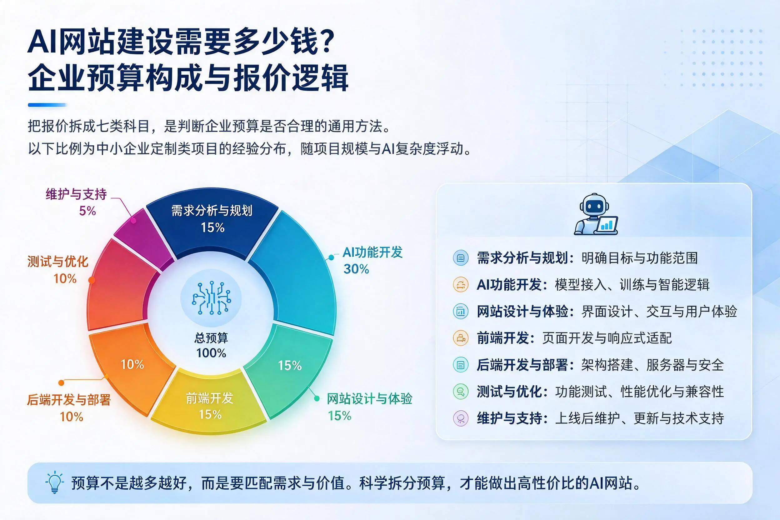 AI网站建设需要多少钱？琼中企业预算构成与报价逻辑