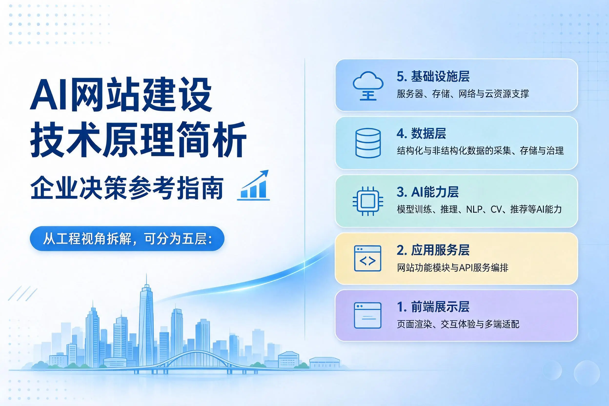 AI网站建设技术原理简析，琼中企业决策参考指南