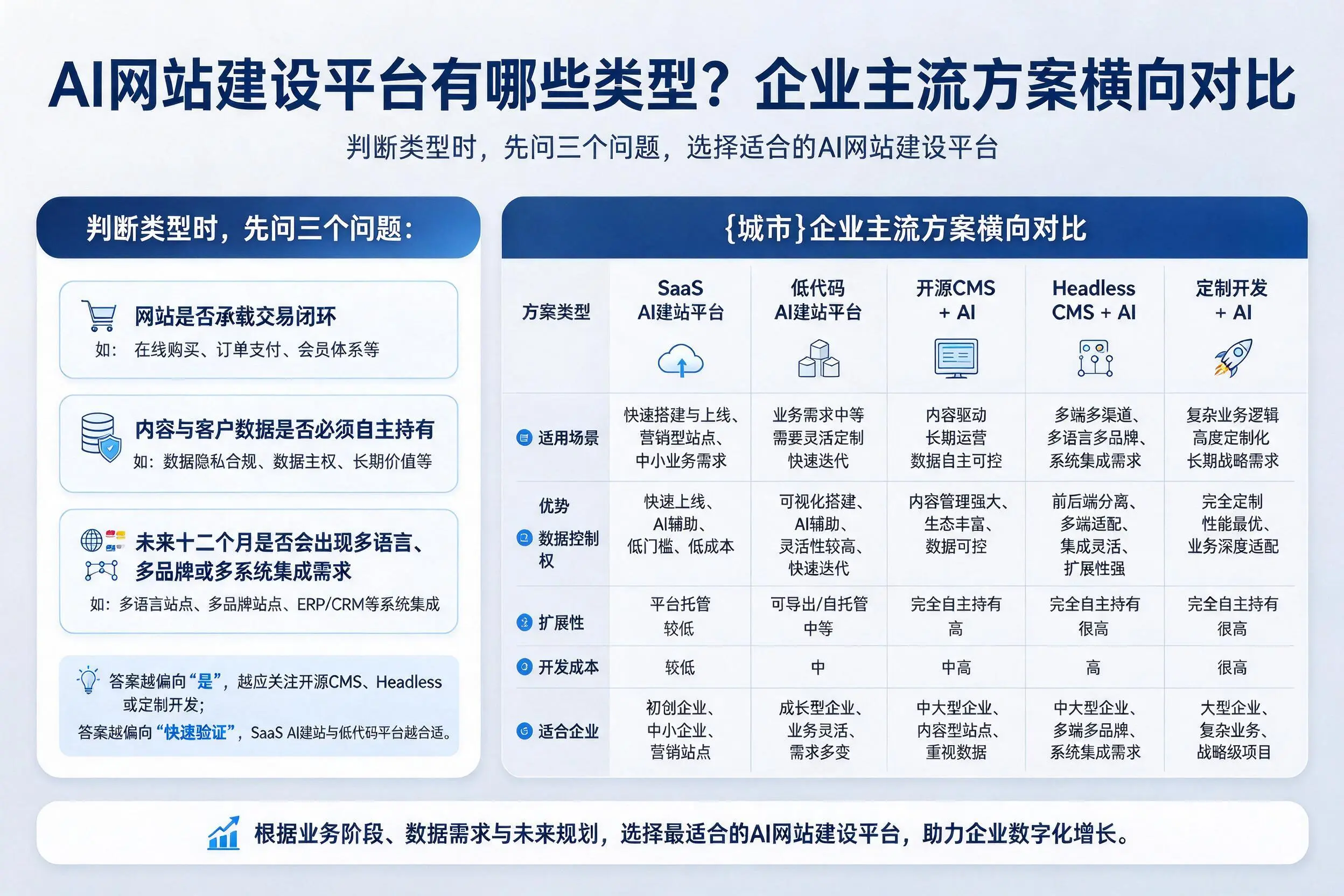 AI网站建设平台有哪些类型？琼中企业主流方案横向对比