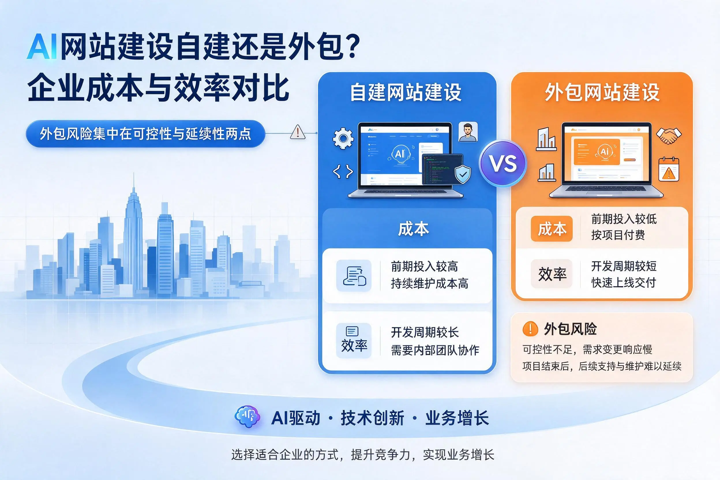AI网站建设自建还是外包？琼中企业成本与效率对比