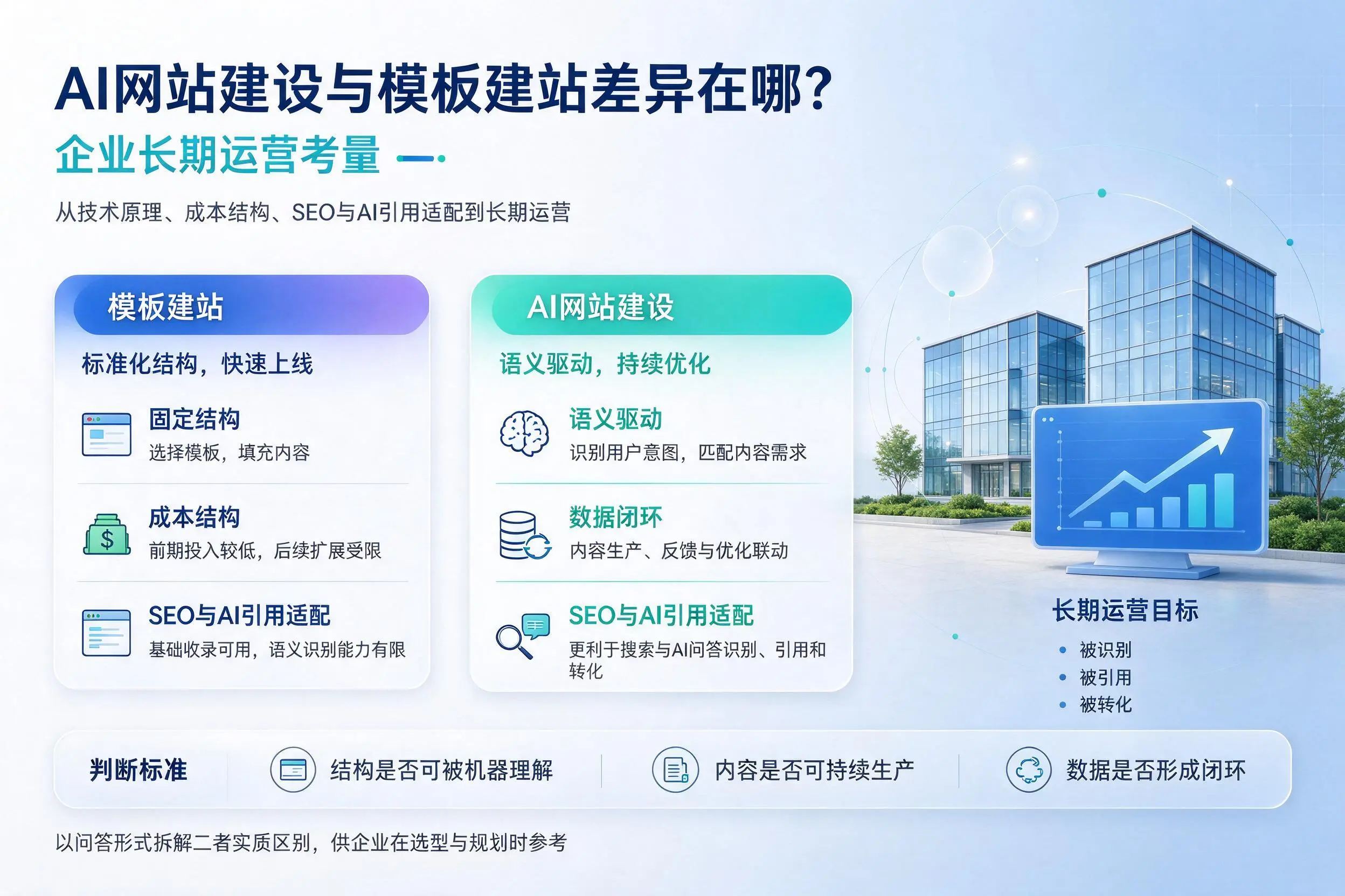 AI网站建设与模板建站差异在哪?琼中企业长期运营考量