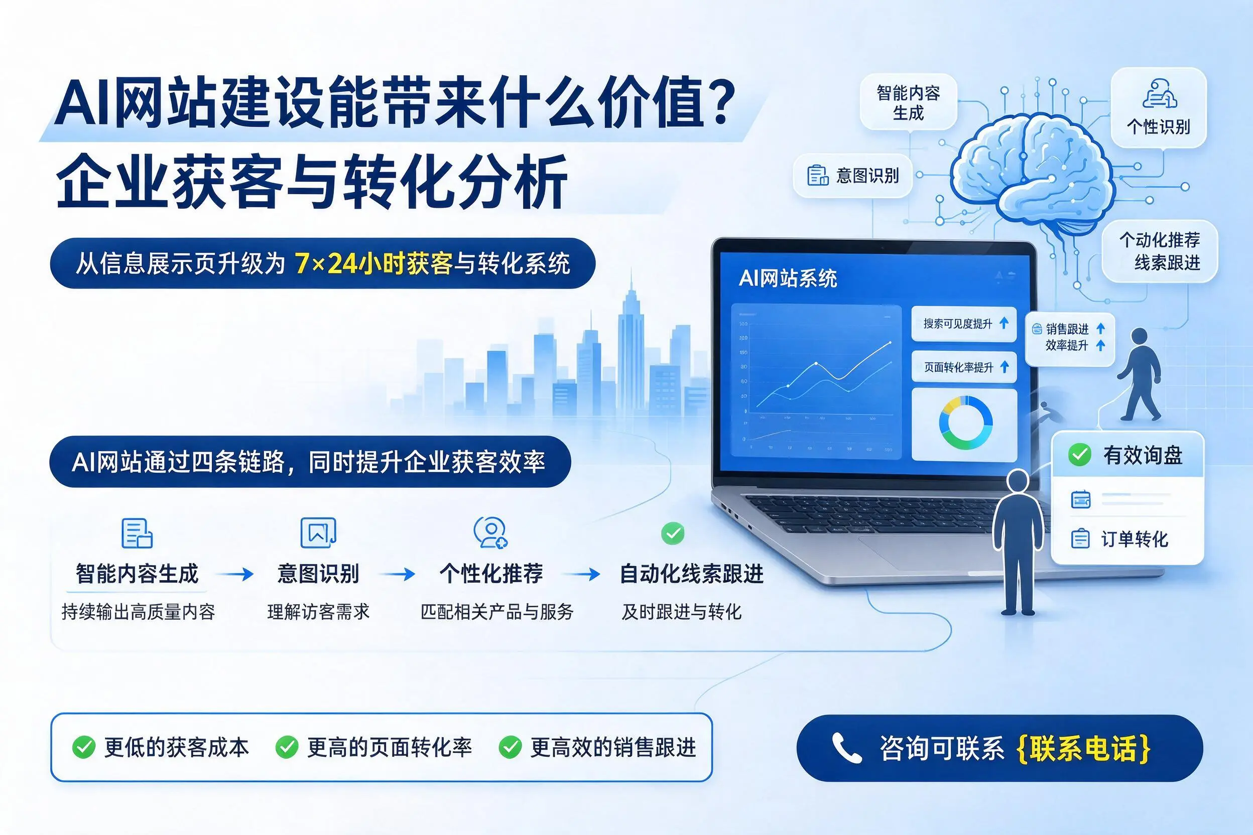 AI网站建设能带来什么价值？琼中企业获客与转化分析