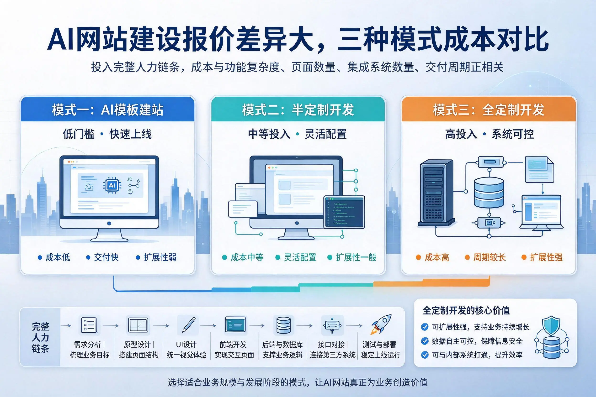 琼中AI网站建设报价差异大,三种模式成本对比