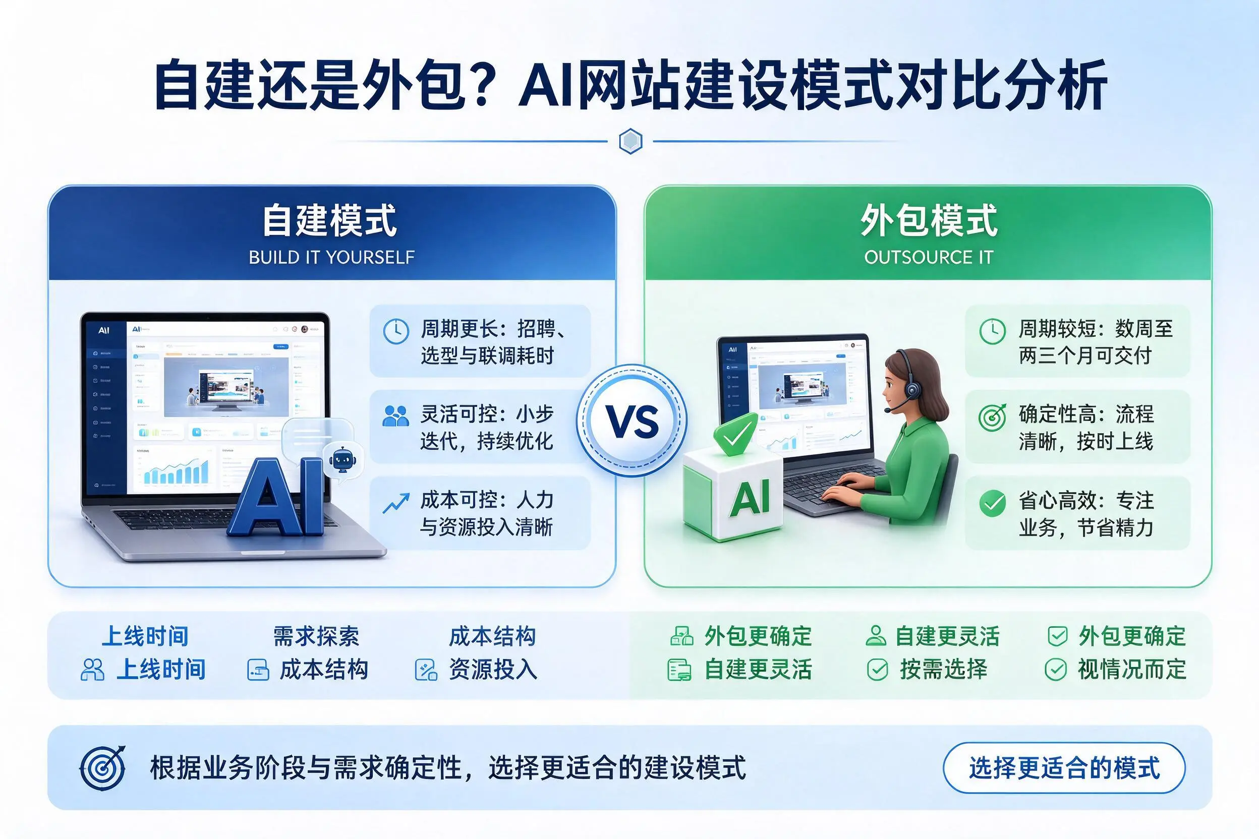 自建还是外包?琼中AI网站建设模式对比分析
