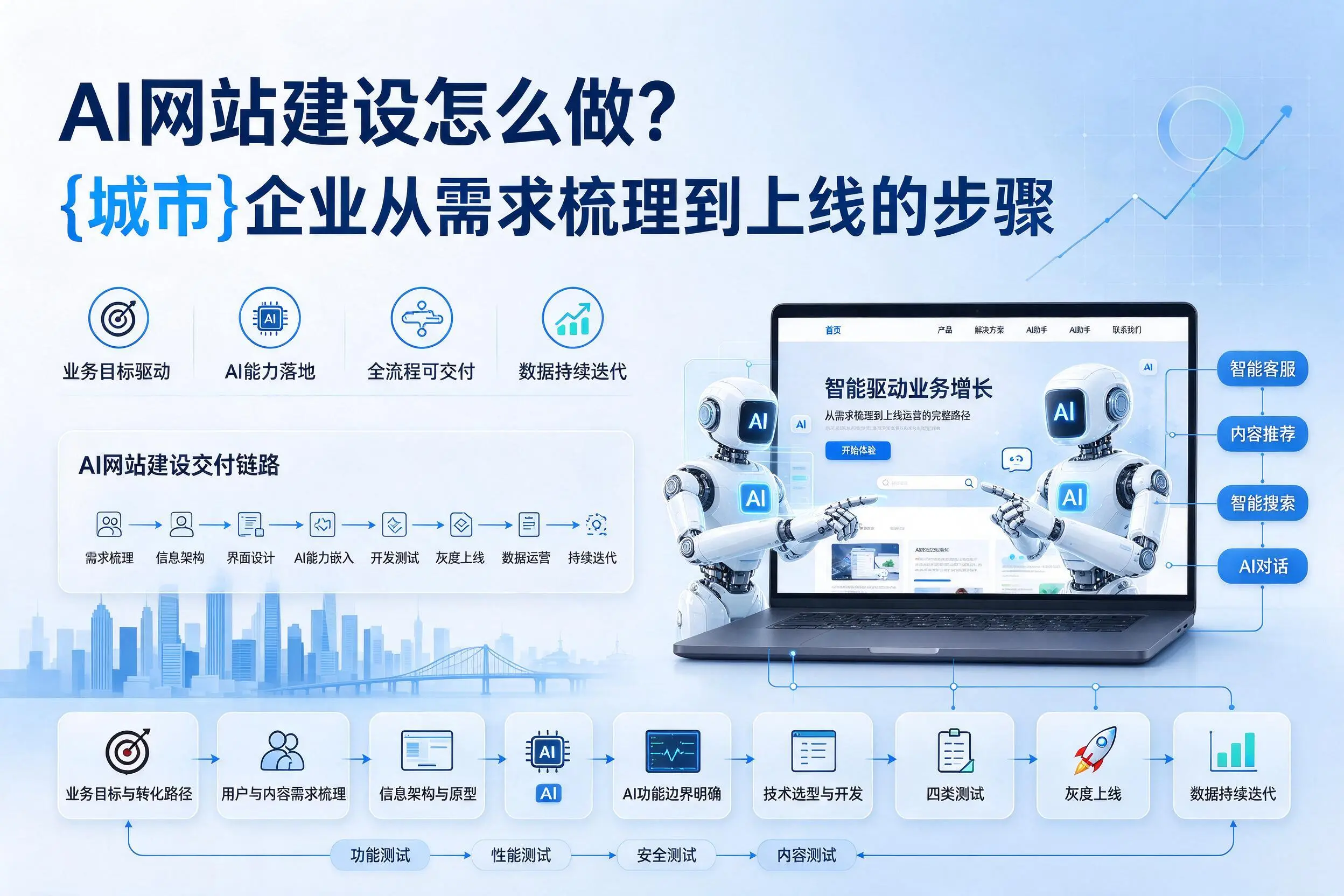 AI网站建设怎么做?琼中企业从需求梳理到上线的步骤