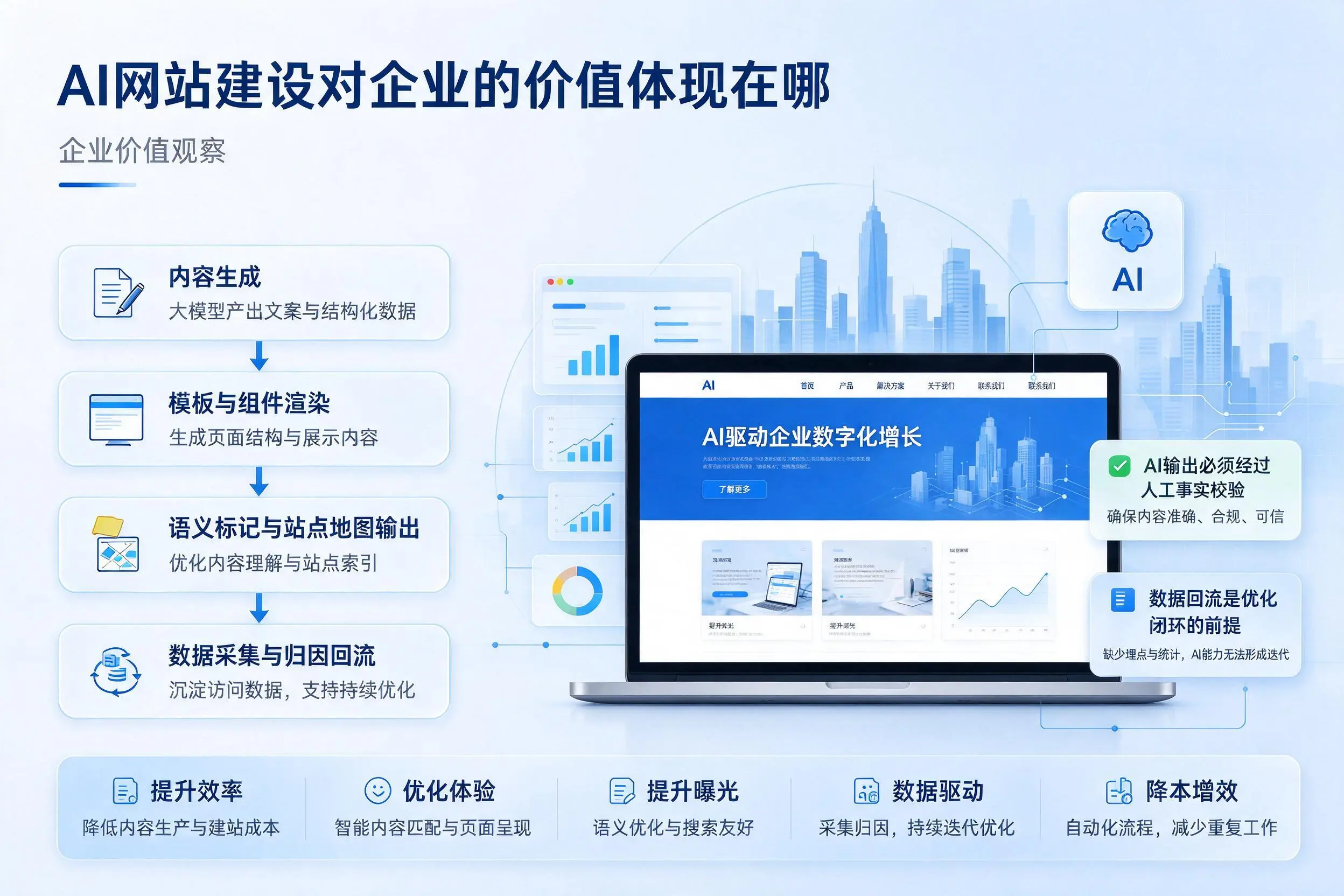 AI网站建设对企业的价值体现在哪,琼中实践观察