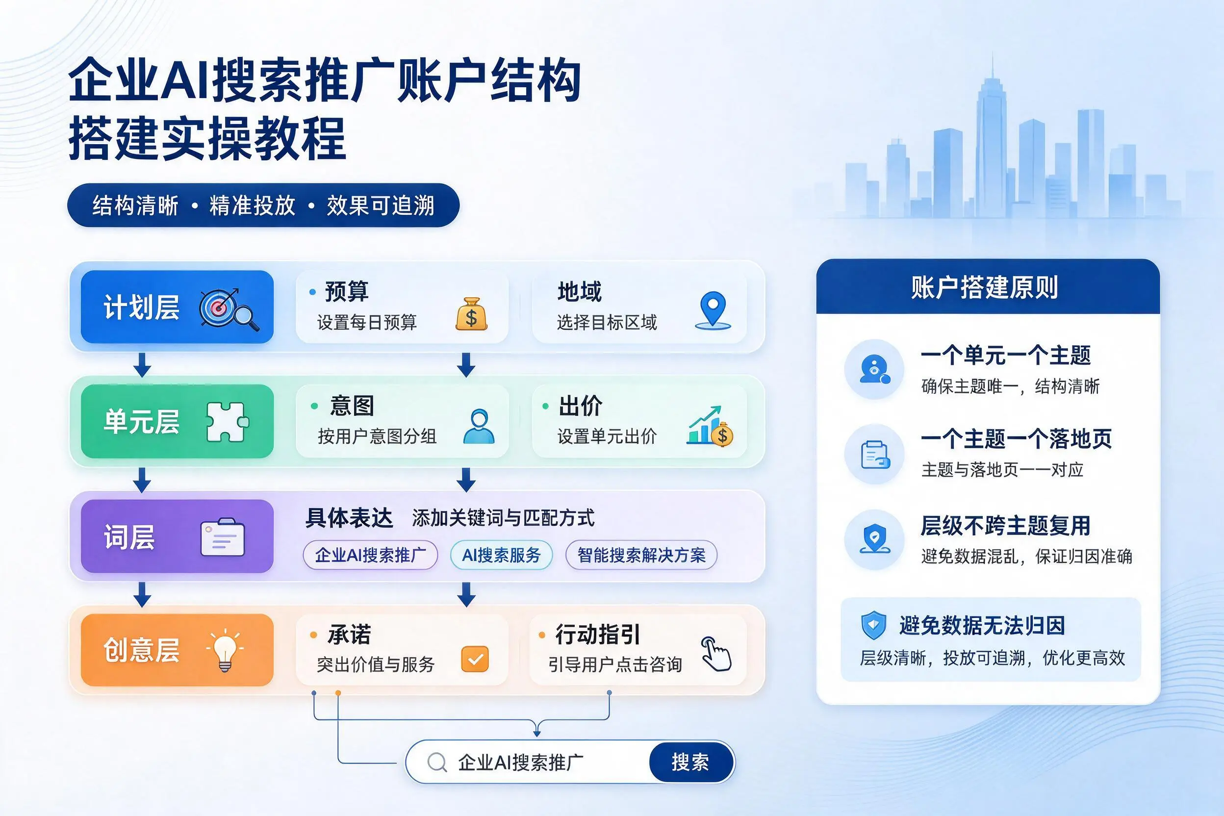 琼中企业AI搜索推广账户结构搭建实操教程